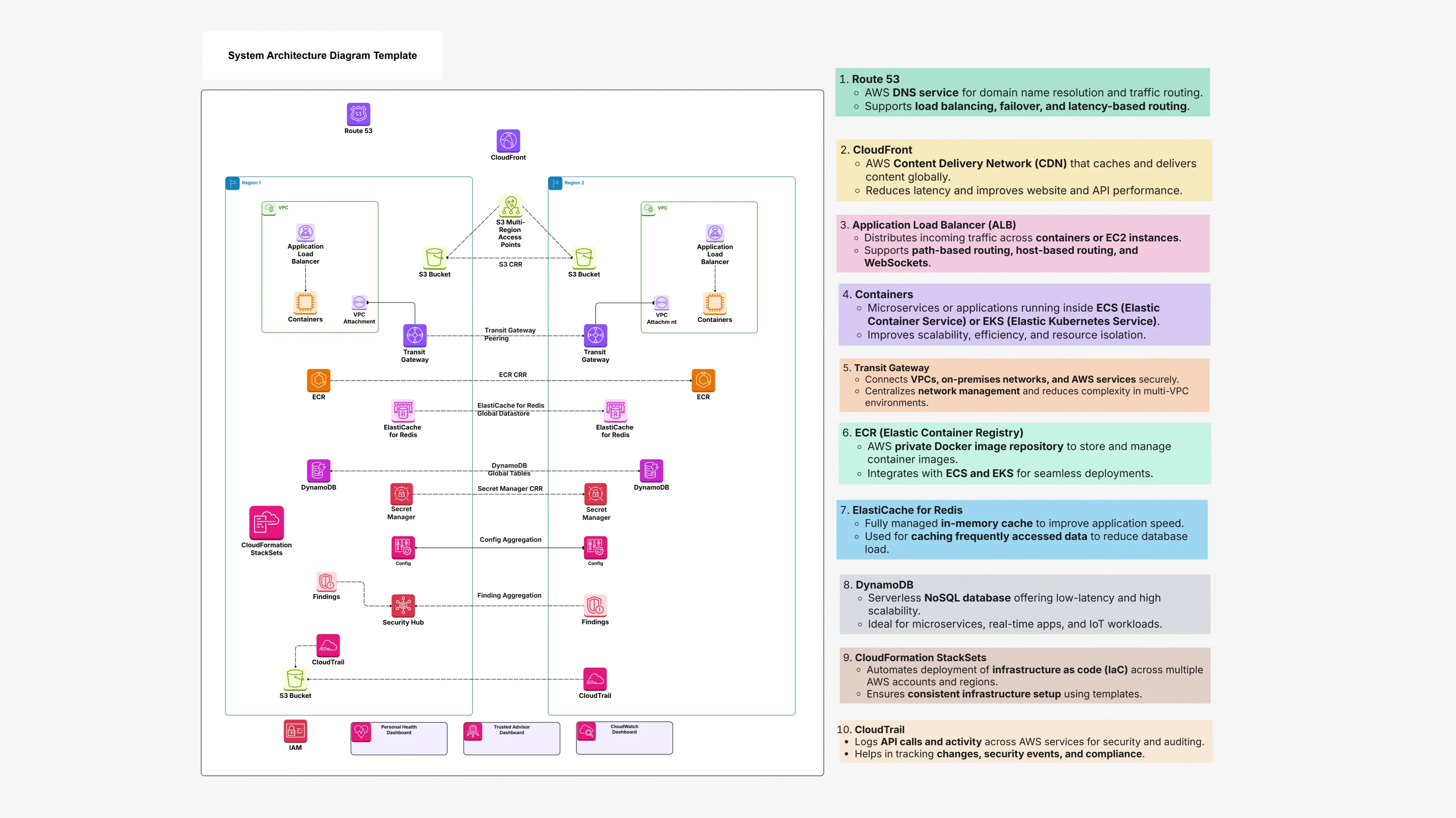 System Architecture Diagram Template